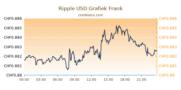 Ripple USD Grafiek Vandaag