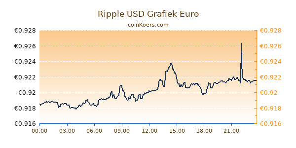 Ripple USD Grafiek Vandaag