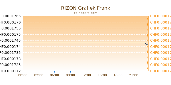 RIZON Grafiek Vandaag