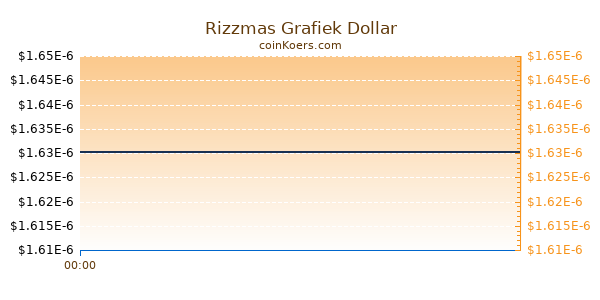 Rizzmas Grafiek Vandaag