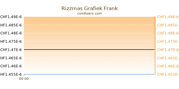 Rizzmas Grafiek Vandaag