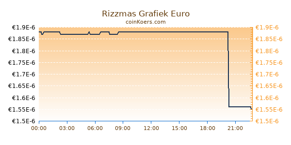 Rizzmas Grafiek Vandaag