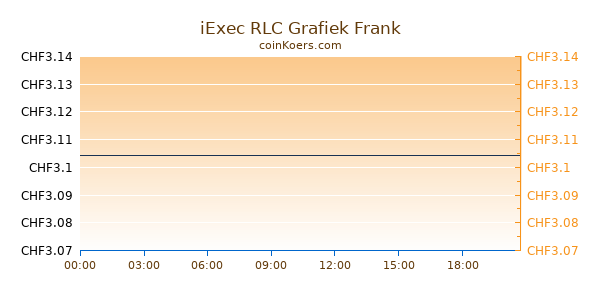 iExec RLC Grafiek Vandaag