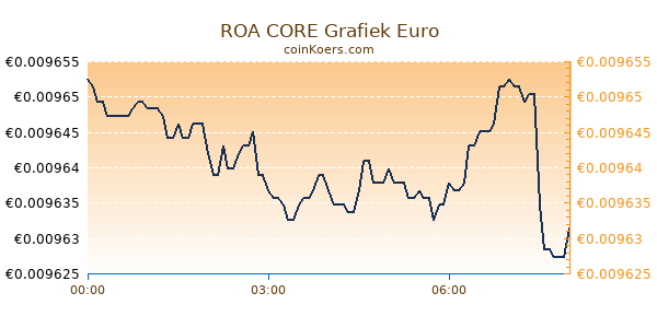 ROA CORE Grafiek Vandaag