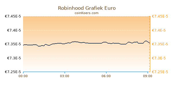 Robinhood Grafiek Vandaag