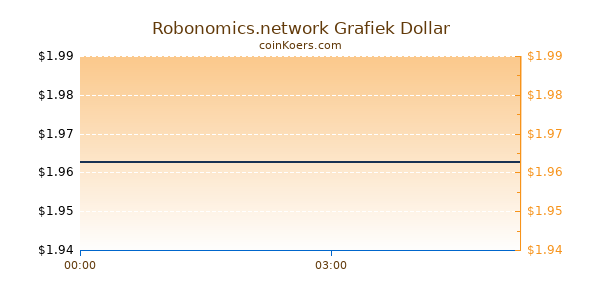 Robonomics.network Grafiek Vandaag