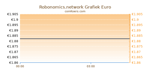 Robonomics.network Grafiek Vandaag