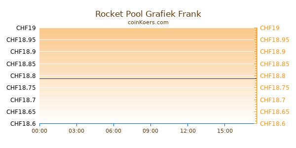 Rocket Pool Grafiek Vandaag