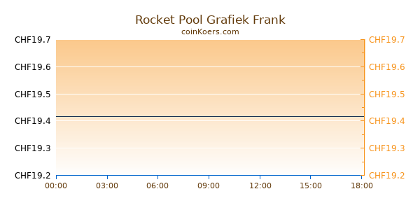 Rocket Pool Grafiek Vandaag