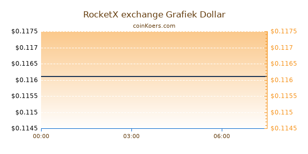 RocketX exchange Grafiek Vandaag