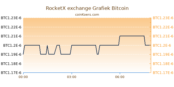 RocketX exchange Grafiek Vandaag