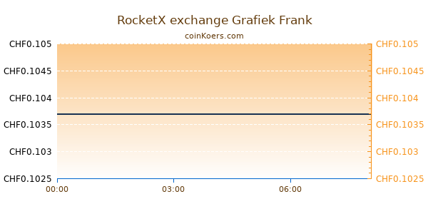 RocketX exchange Grafiek Vandaag