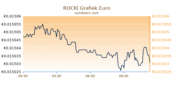 ROCKI Grafiek Vandaag