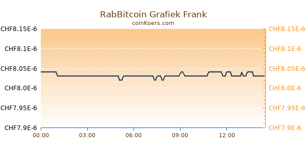 RabBitcoin Grafiek Vandaag