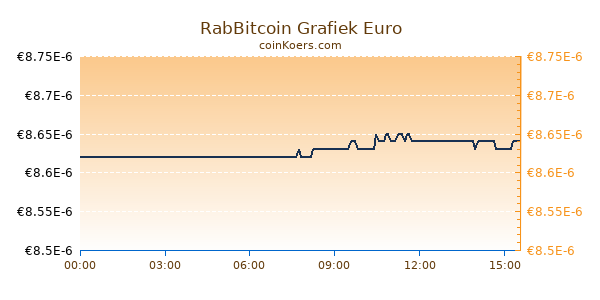 RabBitcoin Grafiek Vandaag