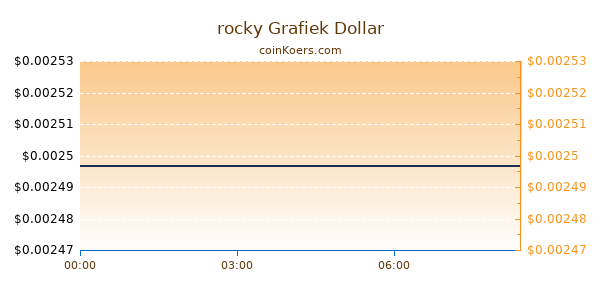 rocky Grafiek Vandaag