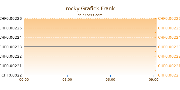 rocky Grafiek Vandaag