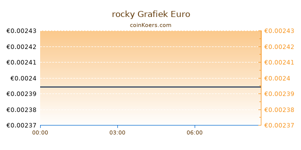 rocky Grafiek Vandaag