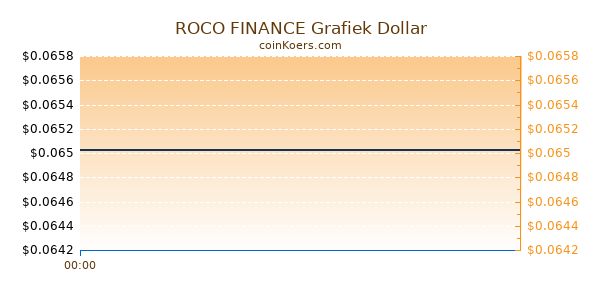 ROCO FINANCE Grafiek Vandaag