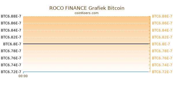 ROCO FINANCE Grafiek Vandaag