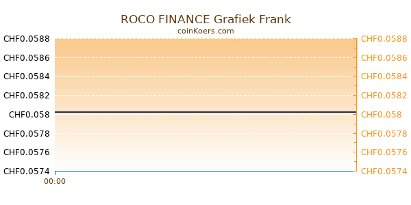 ROCO FINANCE Grafiek Vandaag