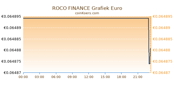 ROCO FINANCE Grafiek Vandaag