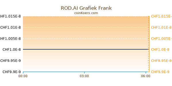 ROD.AI Grafiek Vandaag