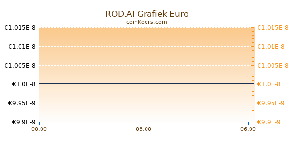 ROD.AI Grafiek Vandaag