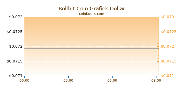 Rollbit Coin Grafiek Vandaag