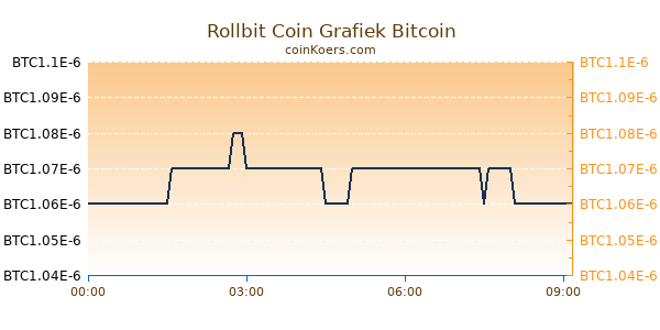 Rollbit Coin Grafiek Vandaag