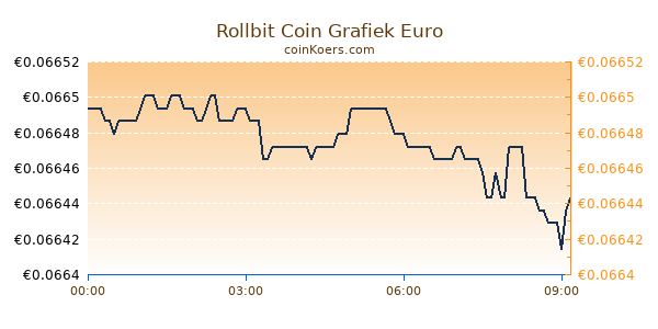 Rollbit Coin Grafiek Vandaag