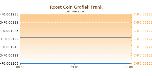 Roost Coin Grafiek Vandaag