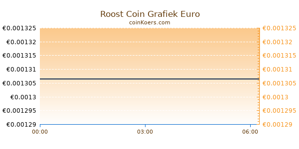 Roost Coin Grafiek Vandaag