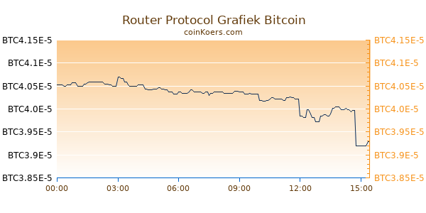 Router Protocol Grafiek Vandaag