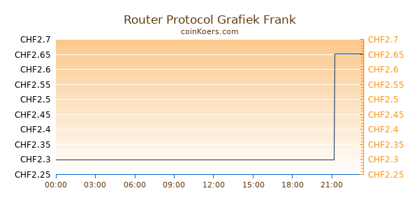 Router Protocol Grafiek Vandaag