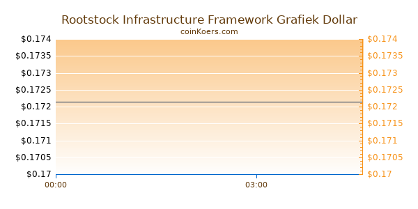 RSK Infrastructure Framework Grafiek Vandaag