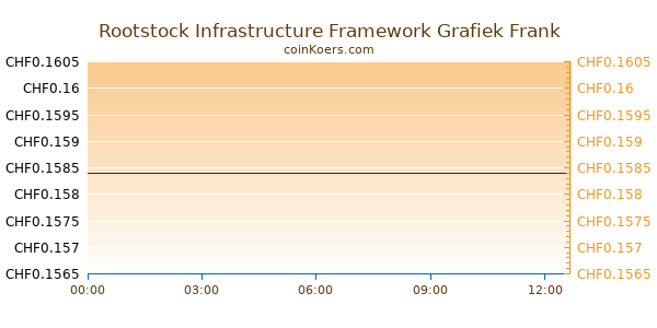 RSK Infrastructure Framework Grafiek Vandaag