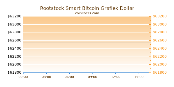Rootstock Smart Bitcoin Grafiek Vandaag