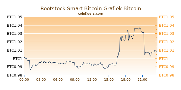 Rootstock Smart Bitcoin Grafiek Vandaag
