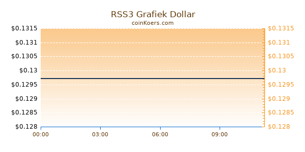 RSS3 Grafiek Vandaag