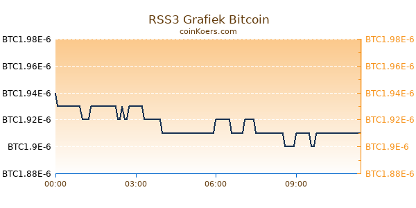 RSS3 Grafiek Vandaag