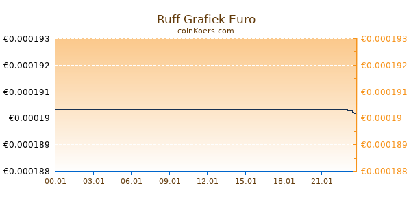 Ruff Grafiek Vandaag