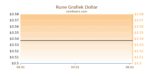 Rune Grafiek Vandaag