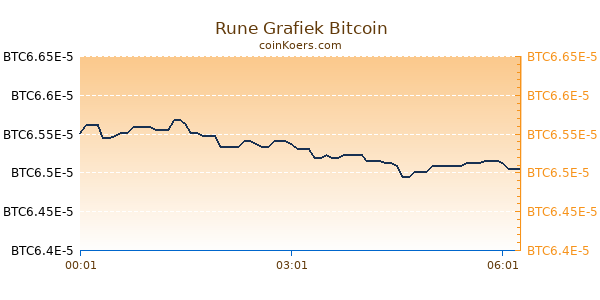 Rune Grafiek Vandaag