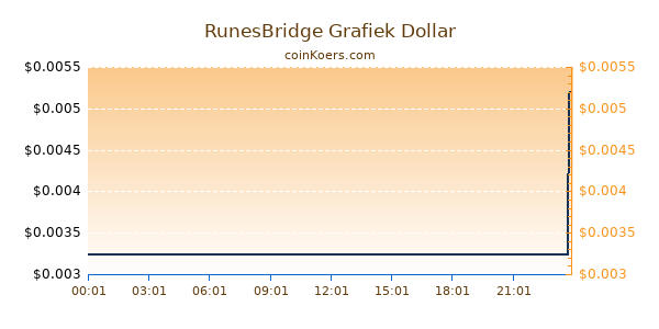 RunesBridge Grafiek Vandaag