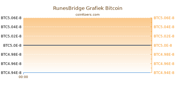 RunesBridge Grafiek Vandaag