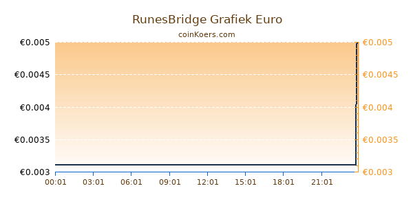 RunesBridge Grafiek Vandaag