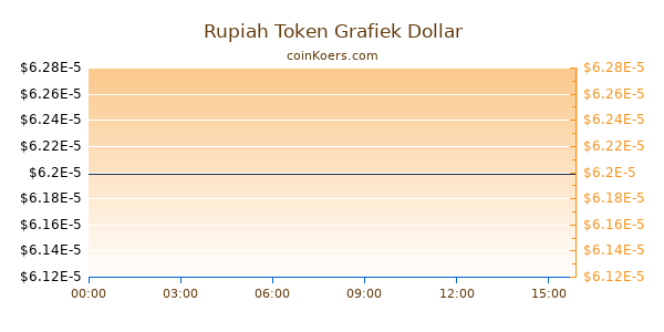 Rupiah Token Grafiek Vandaag