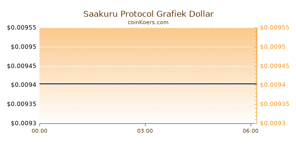 Saakuru Protocol Grafiek Vandaag