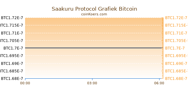 Saakuru Protocol Grafiek Vandaag